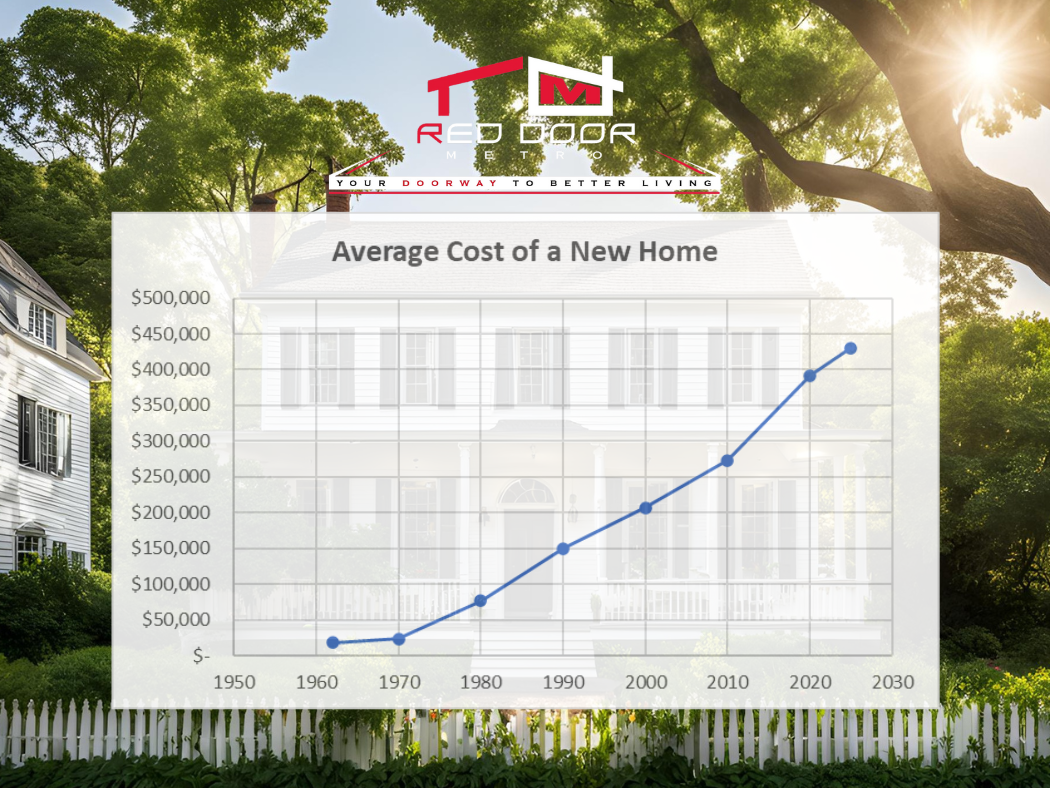 Average Cost of a New Home in the U.S. from 1962 to 2025